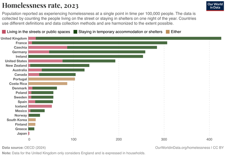 Bar graph shows the rates of homelessness per 100,000 people in 22 countries in the year 2023. The UK has the highest rate, around 410 per 100K people, and Japan the lowest at just over 0. 