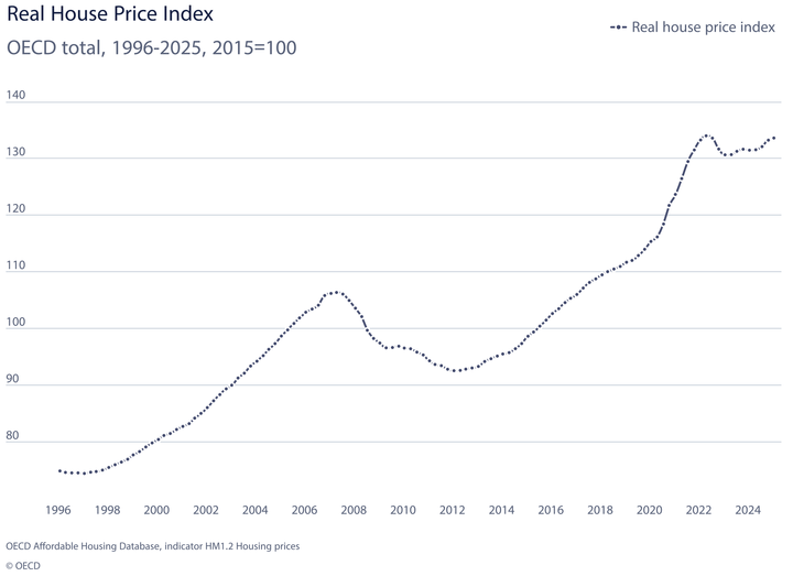 Line chart shows the "real house price index" among OECD countries, from 1996 when the index was around 70, to 2024 when the index was around 135. The line mostly trends upward across time, except for a dip between 2008 and 2014.