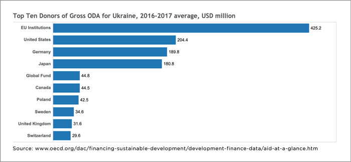 Chart of biggest OECD donors to Ukraine