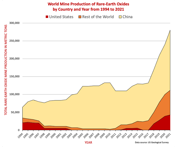 Stacked area chart comparing US, rest of the world, and China production of Rare-Earth Oxides