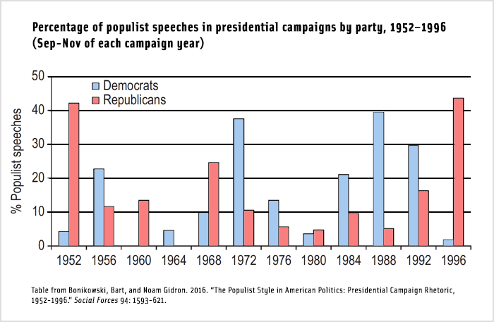 Table from Bart Bonikowski, Populist Style in American Politics