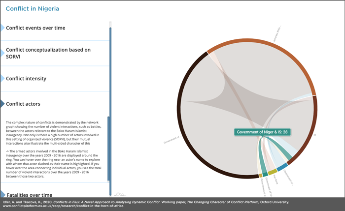 Screenshot of a modern pie chart that represents the network of conflict actors relevant to the Boko Haram Insurgency in Nigeria
