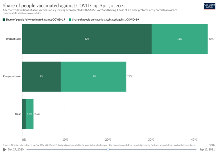 Bar chart of the share of people vaccinated against COVID-19: US, EU, Japan