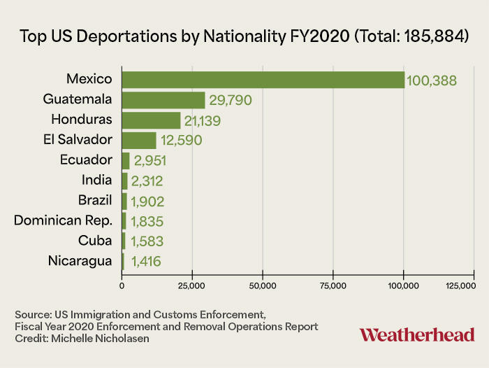 Bar graph showing the top 10 US deportations by nationality in FY2020. Mexico (100,388), Guatemala (29,790), and Honduras (21,139) are the top 3.