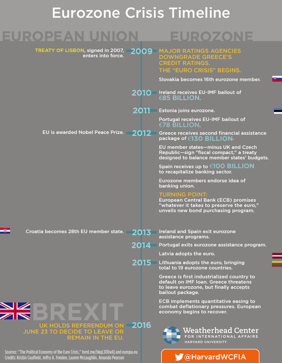 Timeline of the Eurozone Crisis