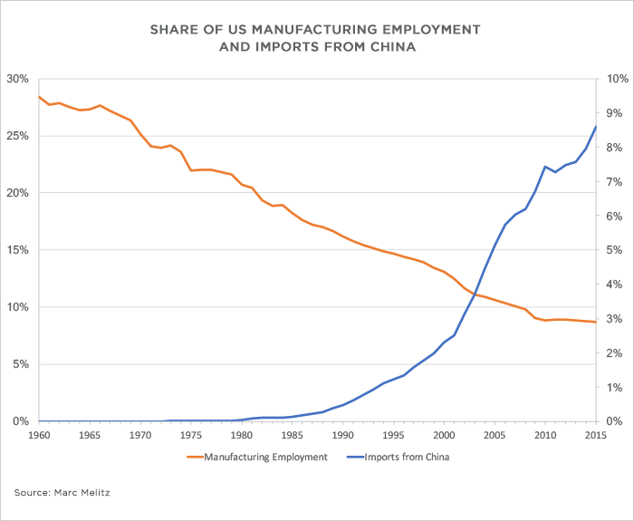 Graph of US employment and Chinese imports