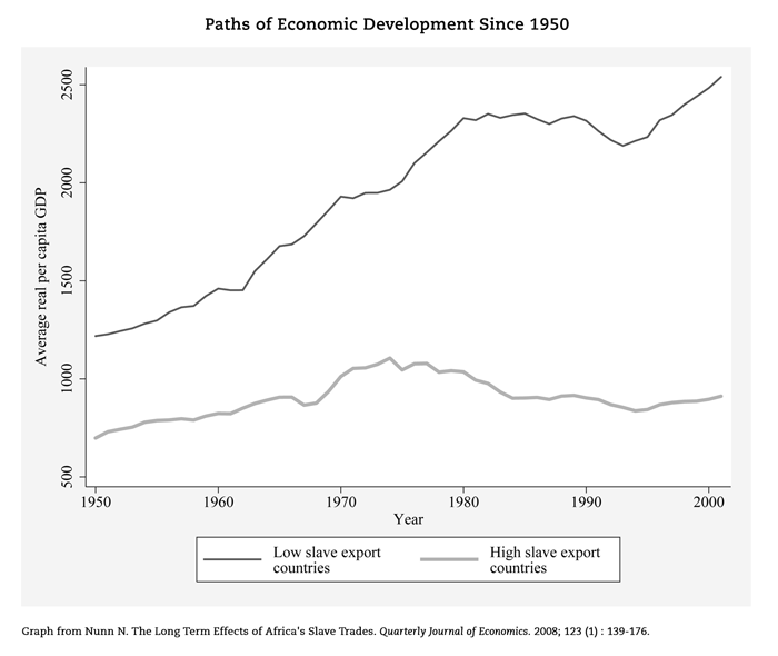 Graph that shows the paths of economic development between low-slave-export countries and high-slave-export countries since 1950