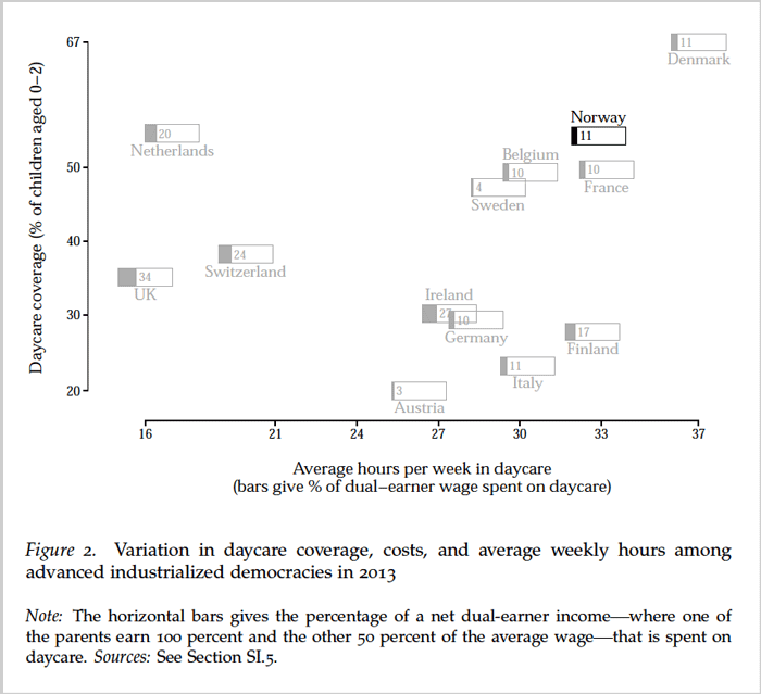 Graph of variation in daycare coverage across several countries