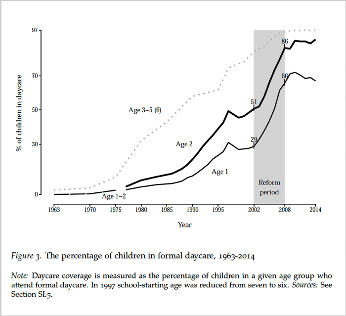 Graph of percentage of children in formal daycare