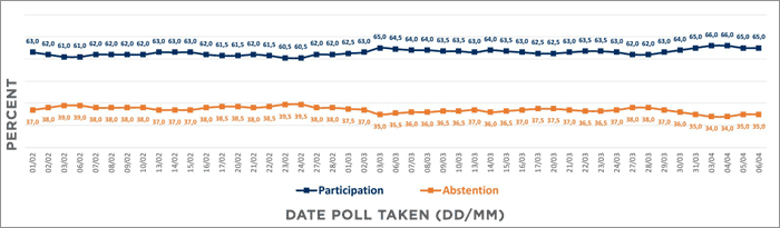 Graph of tracking poll data for French election conducted every day