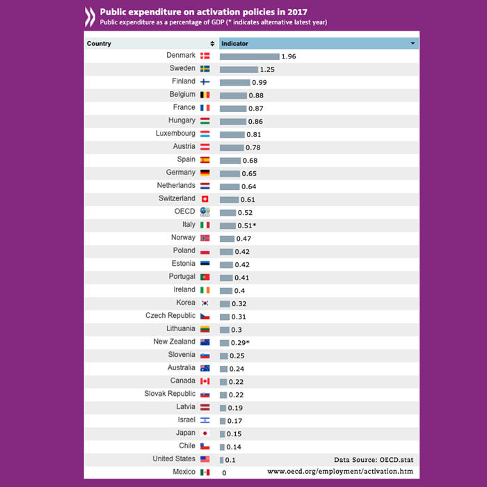 Bar graph that shows public expenditure on activation policies in 2017 as a percentage of GDP (by country).
