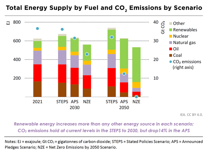 Bar graph shows total energy supply by fuel and CO2 emissions by scenario, with renewables showing biggest increase over time.