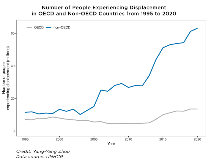 Graph showing a large increase in number of people experiencing displacement in non-OECD countries. OECD countries are level.